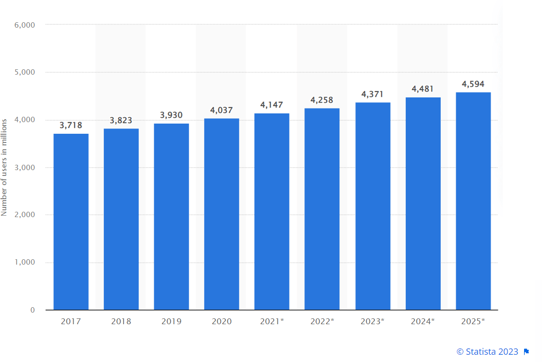 Emails sent daily (c) Statista